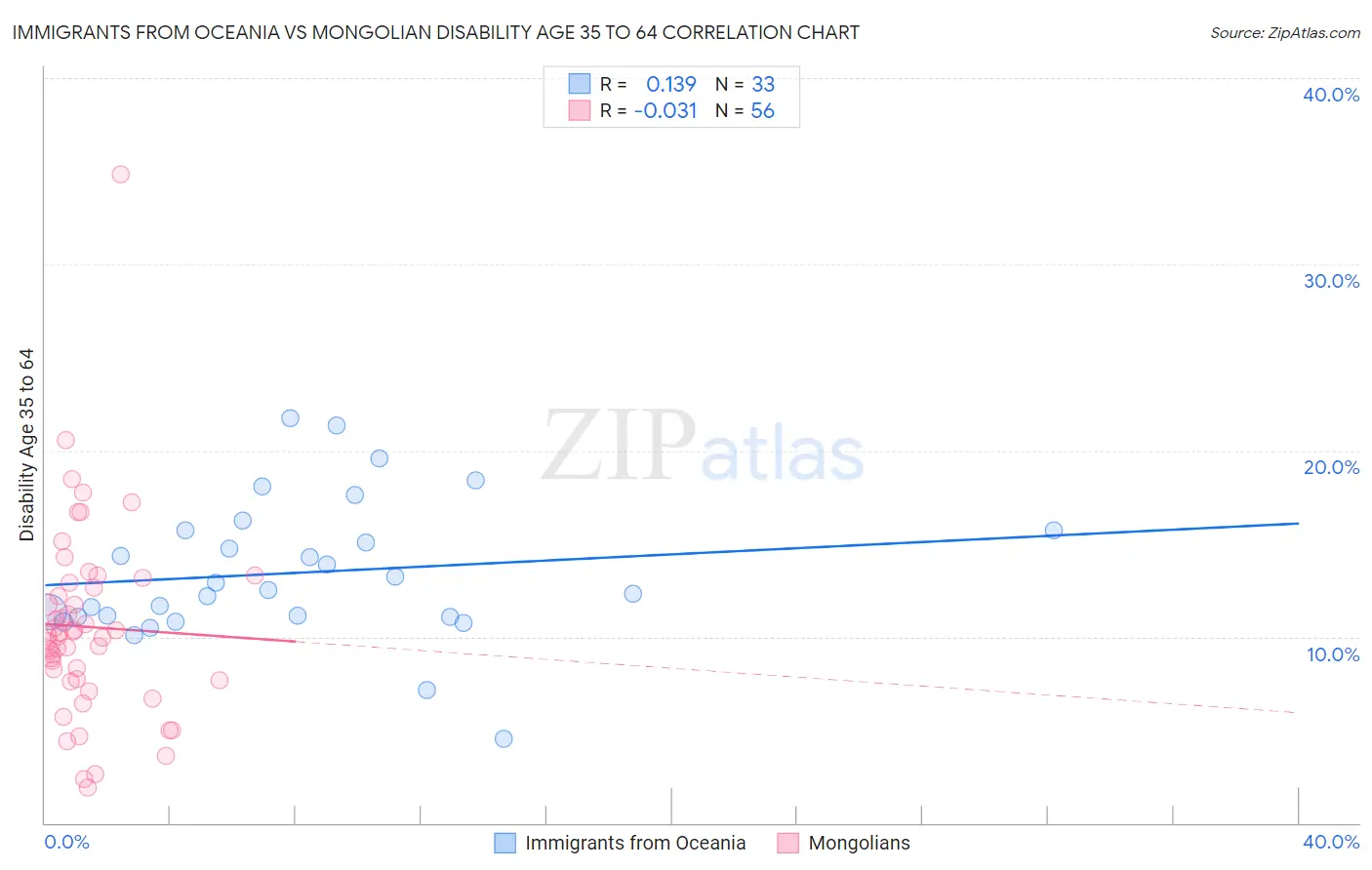 Immigrants from Oceania vs Mongolian Disability Age 35 to 64