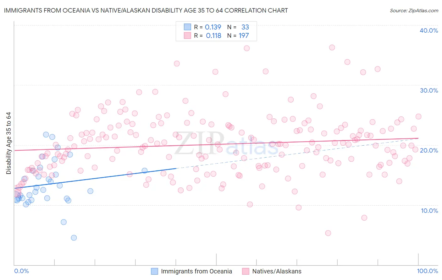 Immigrants from Oceania vs Native/Alaskan Disability Age 35 to 64