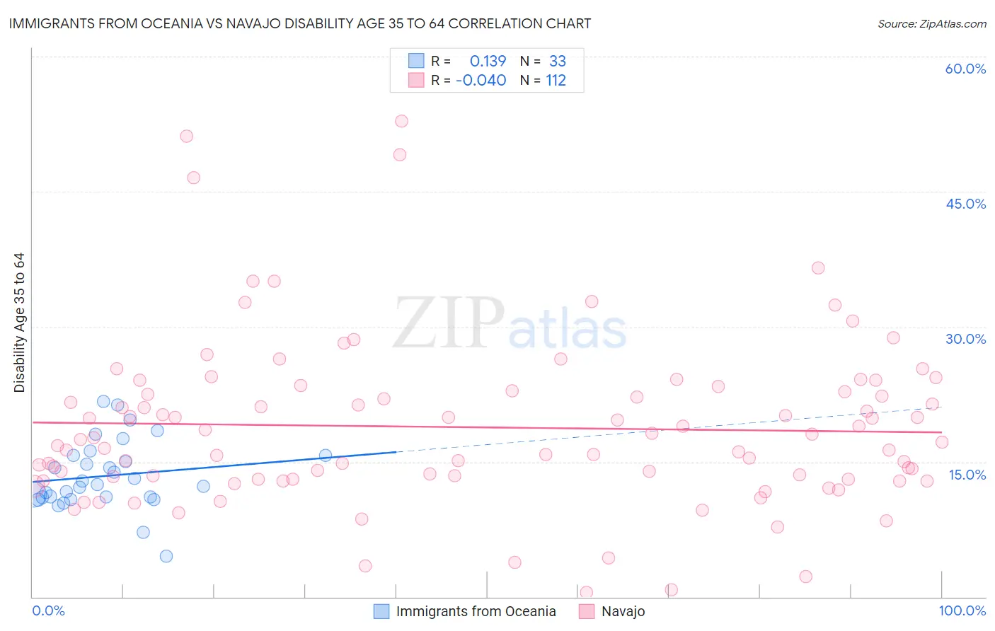 Immigrants from Oceania vs Navajo Disability Age 35 to 64