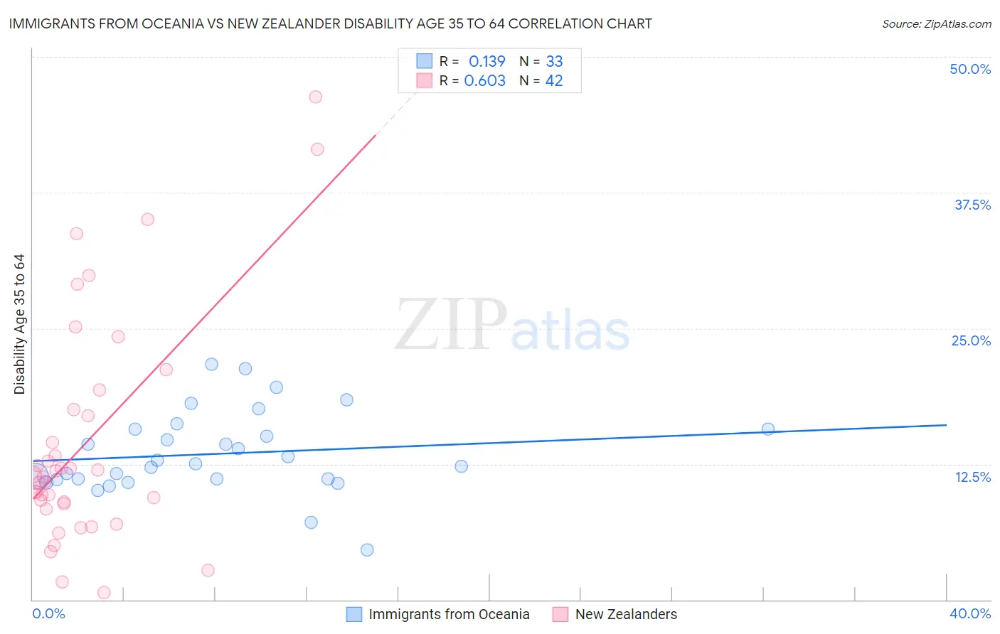 Immigrants from Oceania vs New Zealander Disability Age 35 to 64