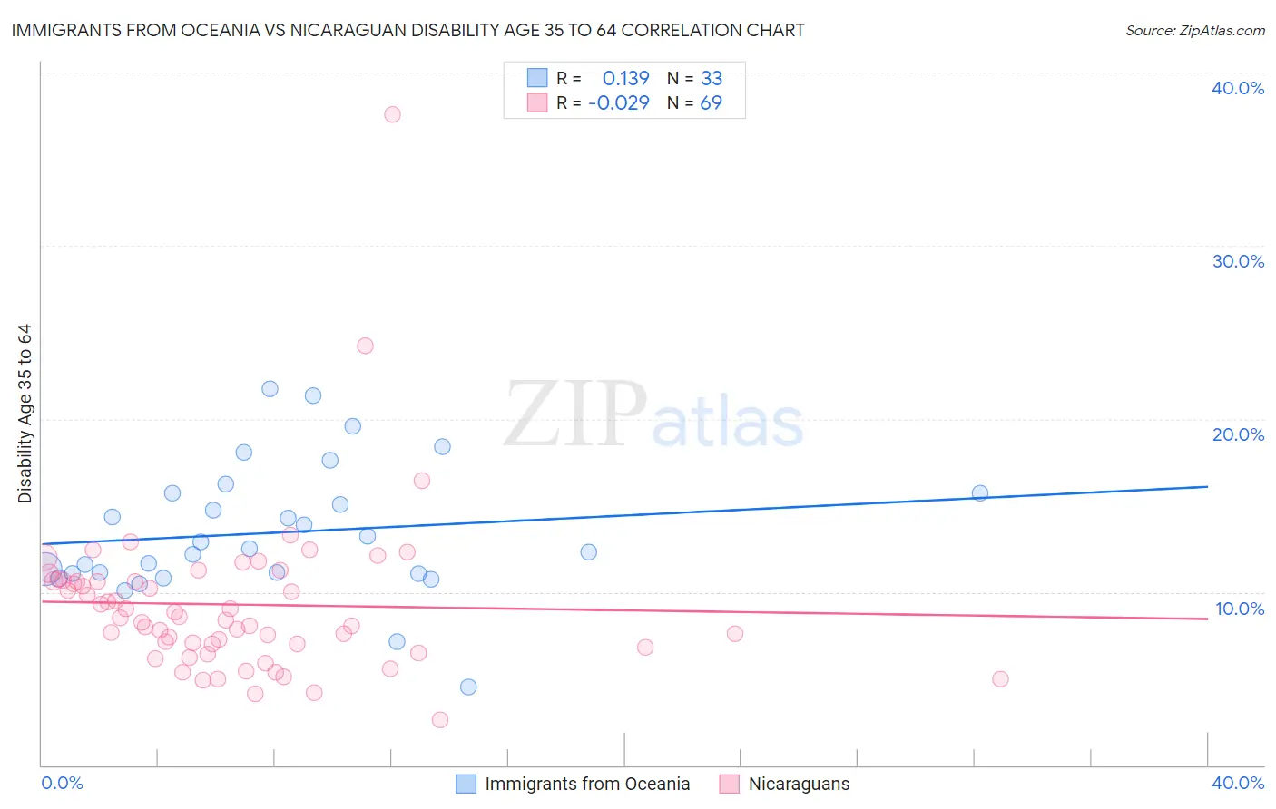 Immigrants from Oceania vs Nicaraguan Disability Age 35 to 64