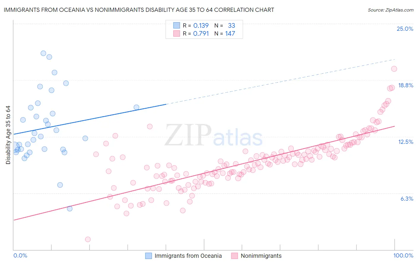 Immigrants from Oceania vs Nonimmigrants Disability Age 35 to 64