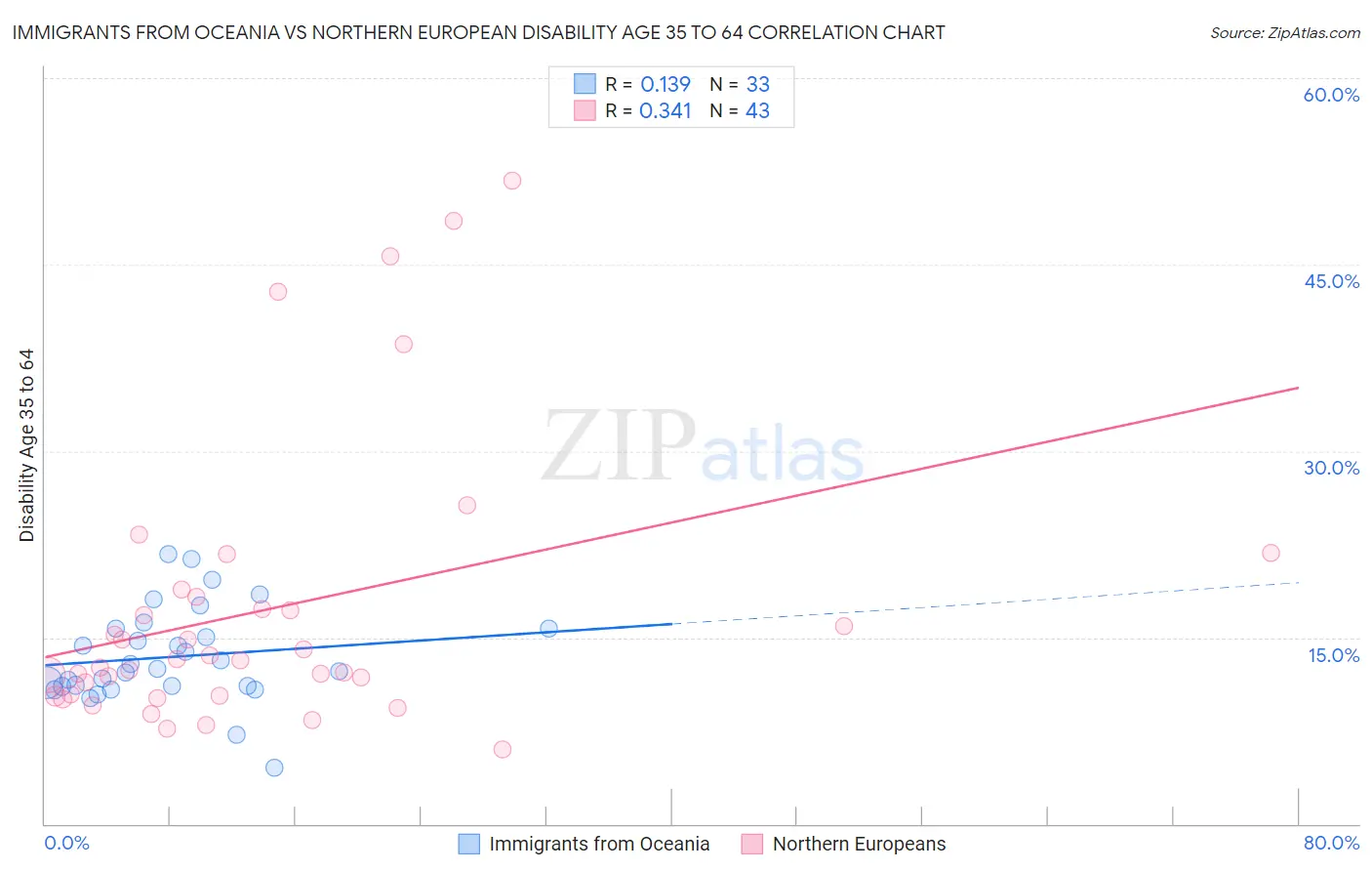 Immigrants from Oceania vs Northern European Disability Age 35 to 64