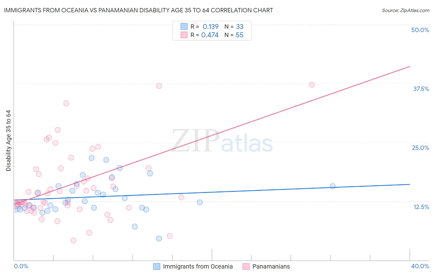 Immigrants from Oceania vs Panamanian Disability Age 35 to 64