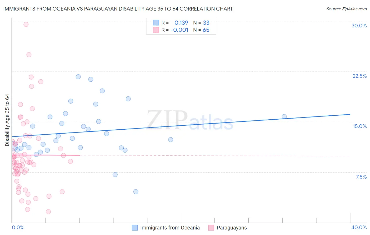 Immigrants from Oceania vs Paraguayan Disability Age 35 to 64