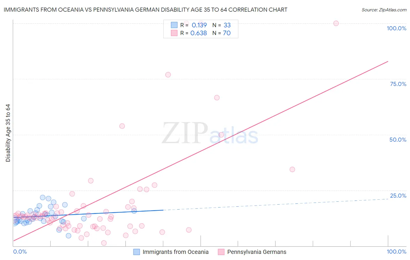 Immigrants from Oceania vs Pennsylvania German Disability Age 35 to 64