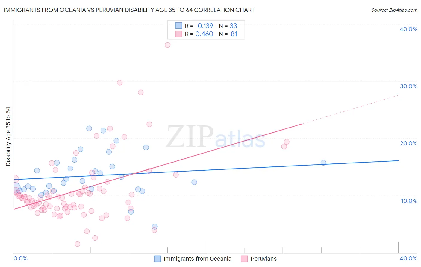 Immigrants from Oceania vs Peruvian Disability Age 35 to 64