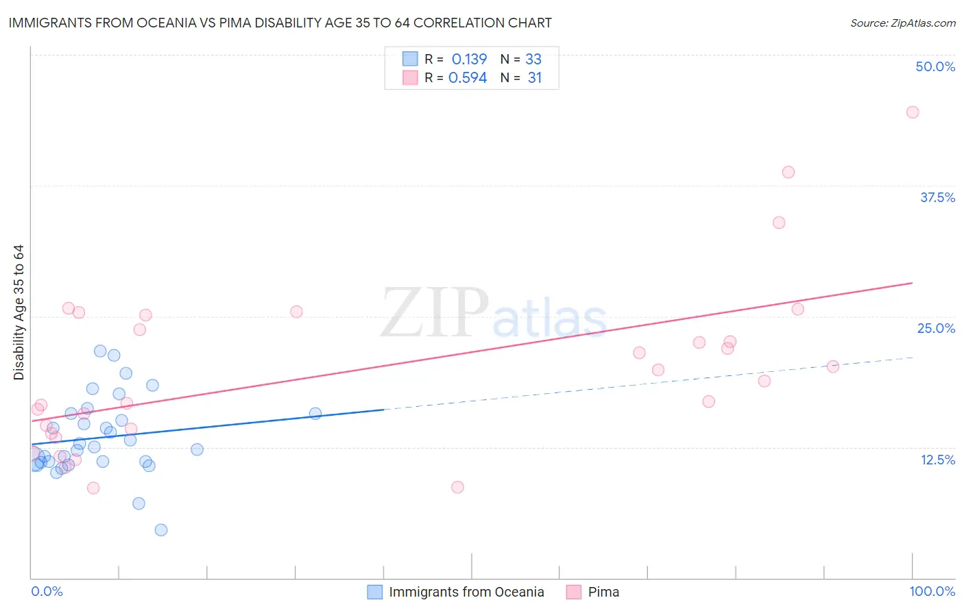 Immigrants from Oceania vs Pima Disability Age 35 to 64