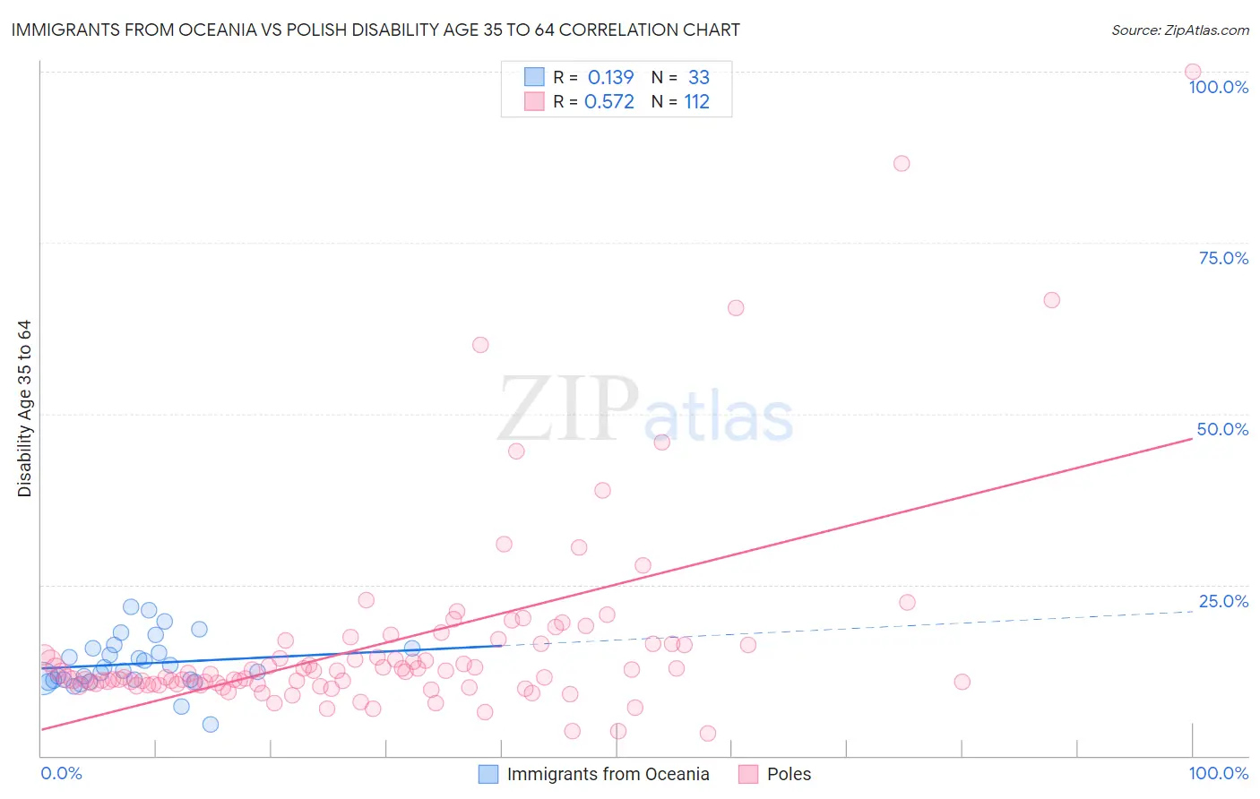 Immigrants from Oceania vs Polish Disability Age 35 to 64