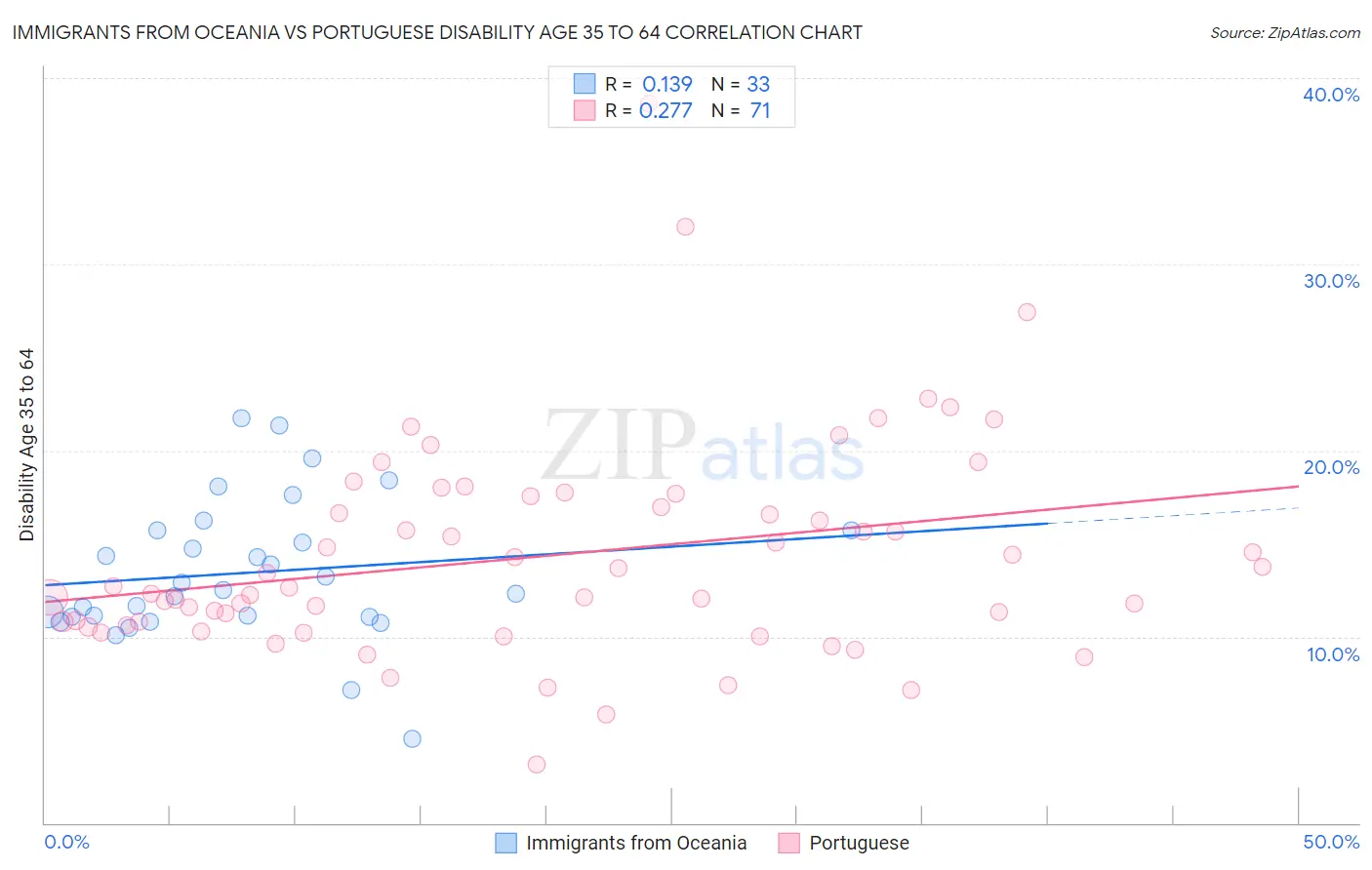 Immigrants from Oceania vs Portuguese Disability Age 35 to 64