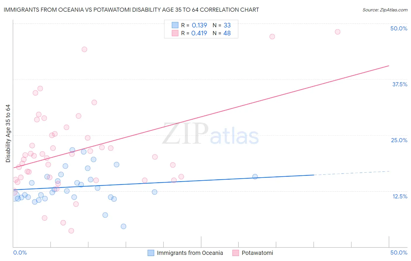 Immigrants from Oceania vs Potawatomi Disability Age 35 to 64