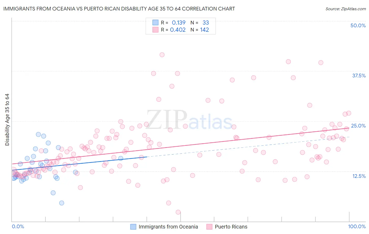 Immigrants from Oceania vs Puerto Rican Disability Age 35 to 64
