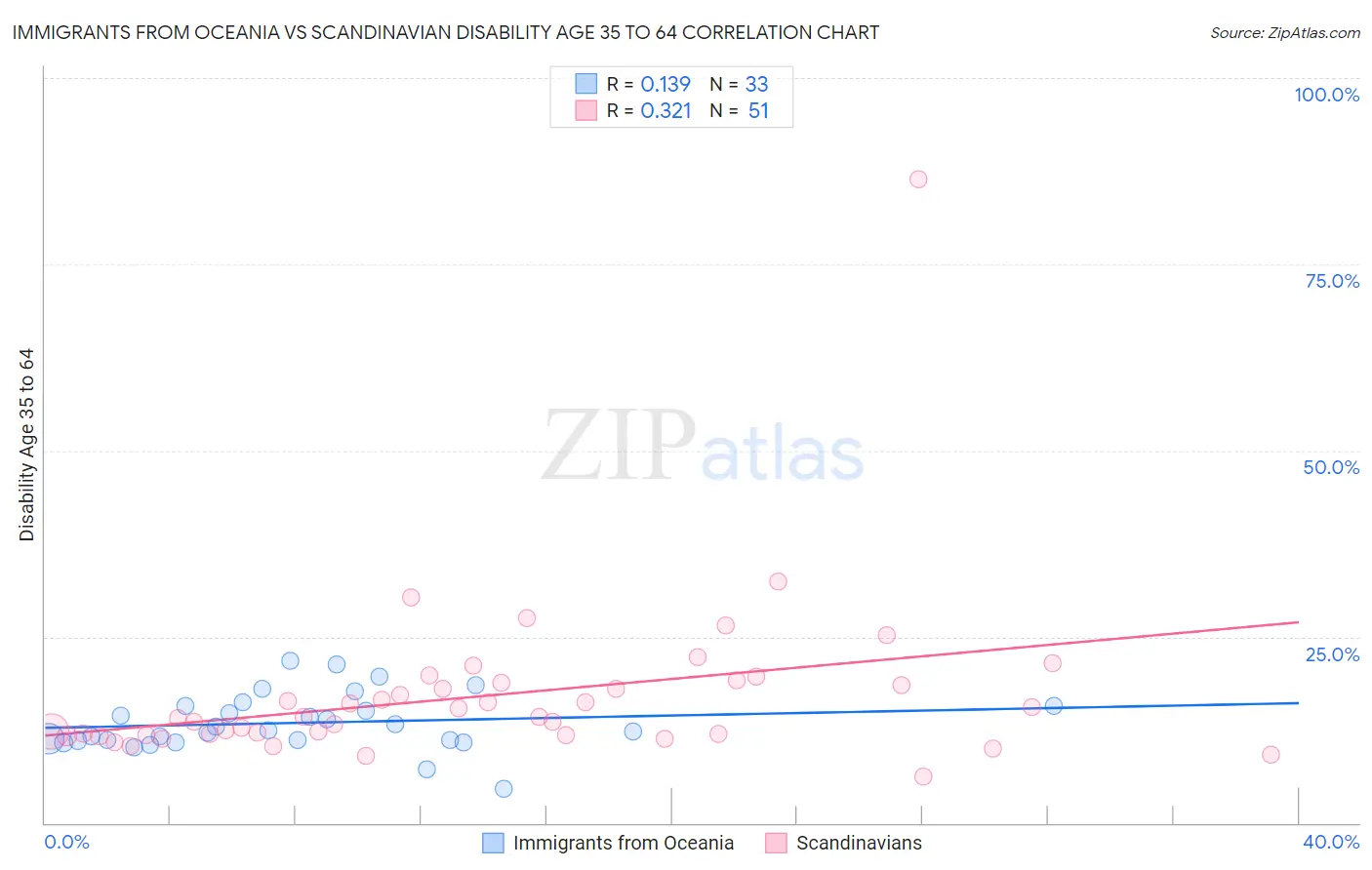 Immigrants from Oceania vs Scandinavian Disability Age 35 to 64