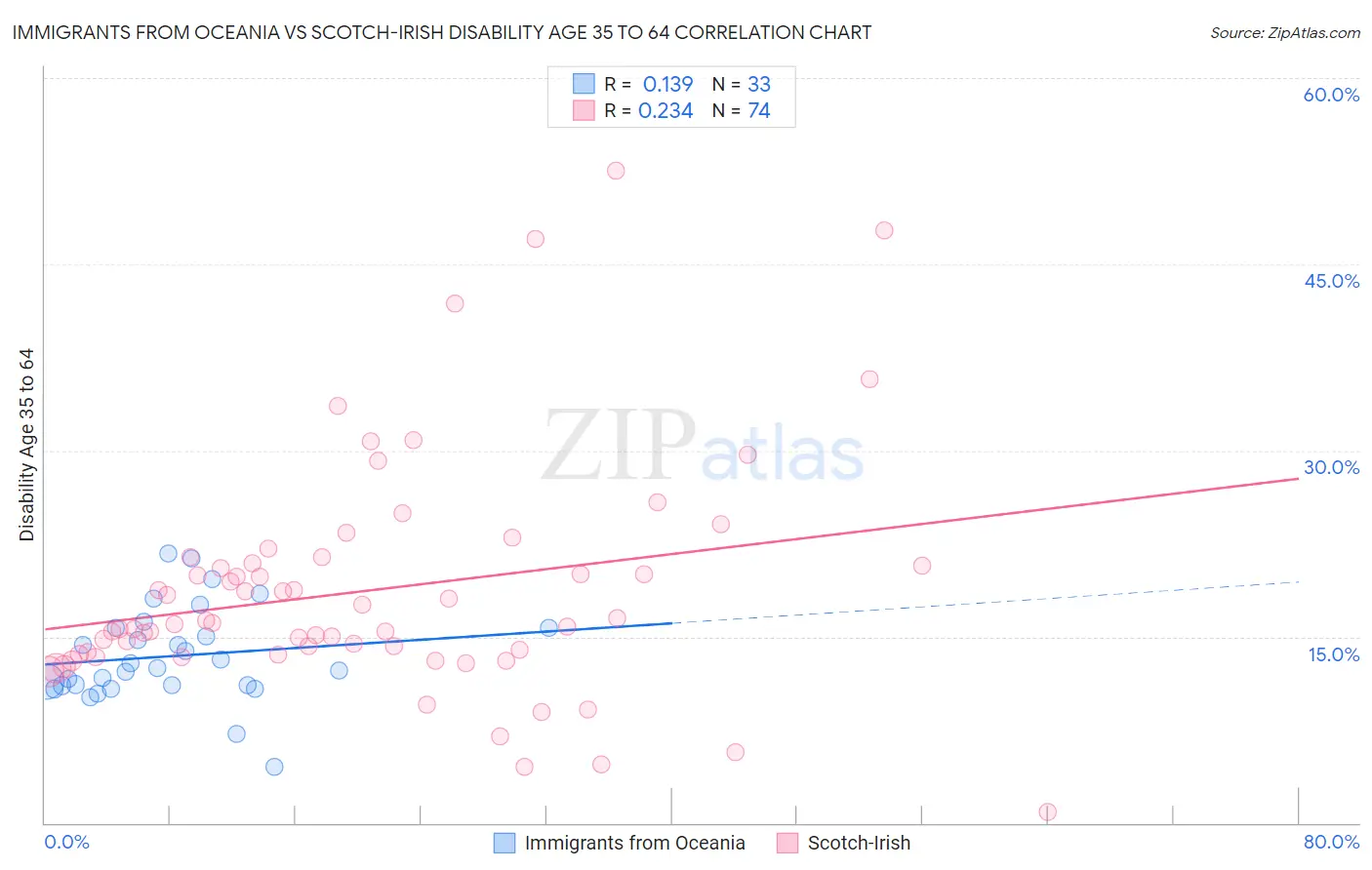 Immigrants from Oceania vs Scotch-Irish Disability Age 35 to 64