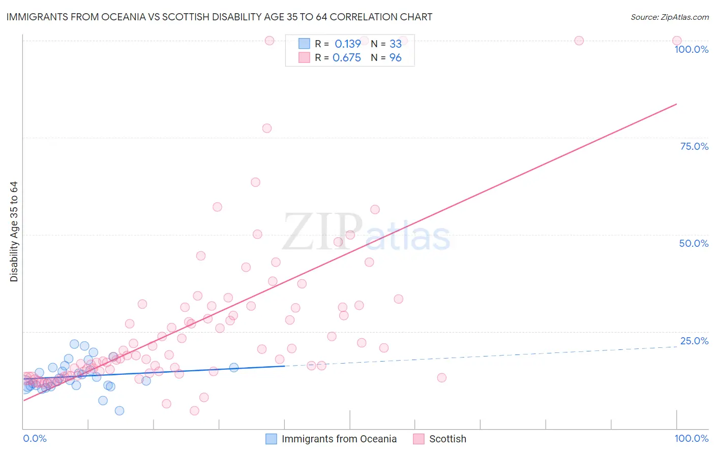 Immigrants from Oceania vs Scottish Disability Age 35 to 64