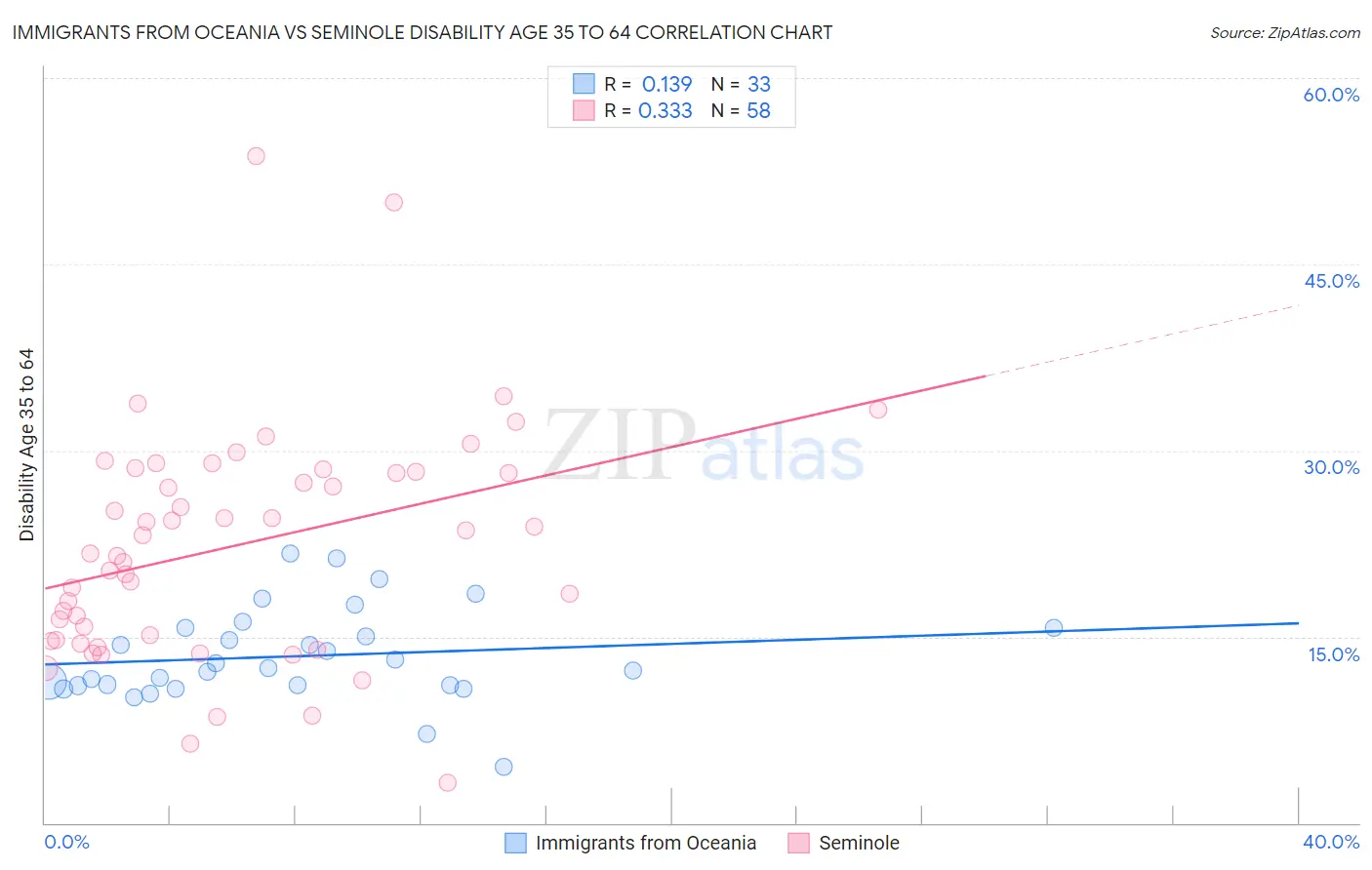 Immigrants from Oceania vs Seminole Disability Age 35 to 64