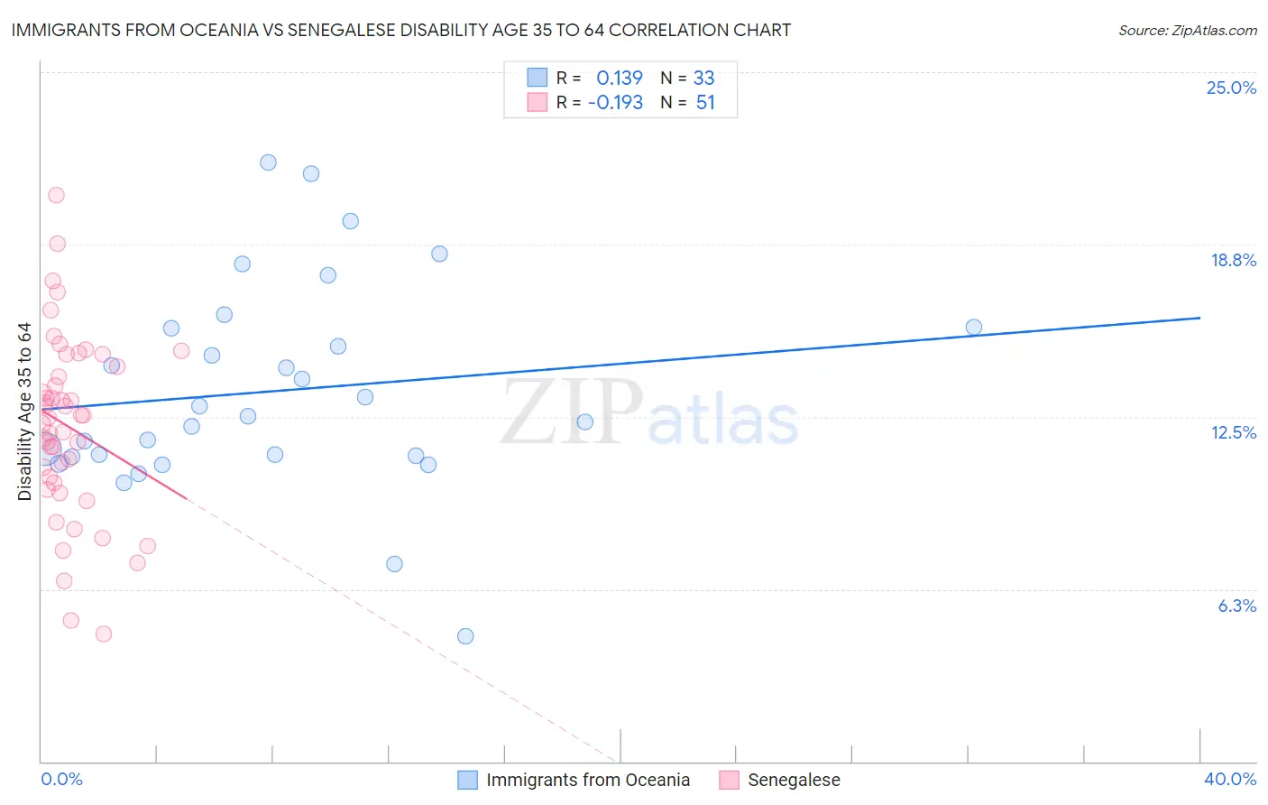 Immigrants from Oceania vs Senegalese Disability Age 35 to 64