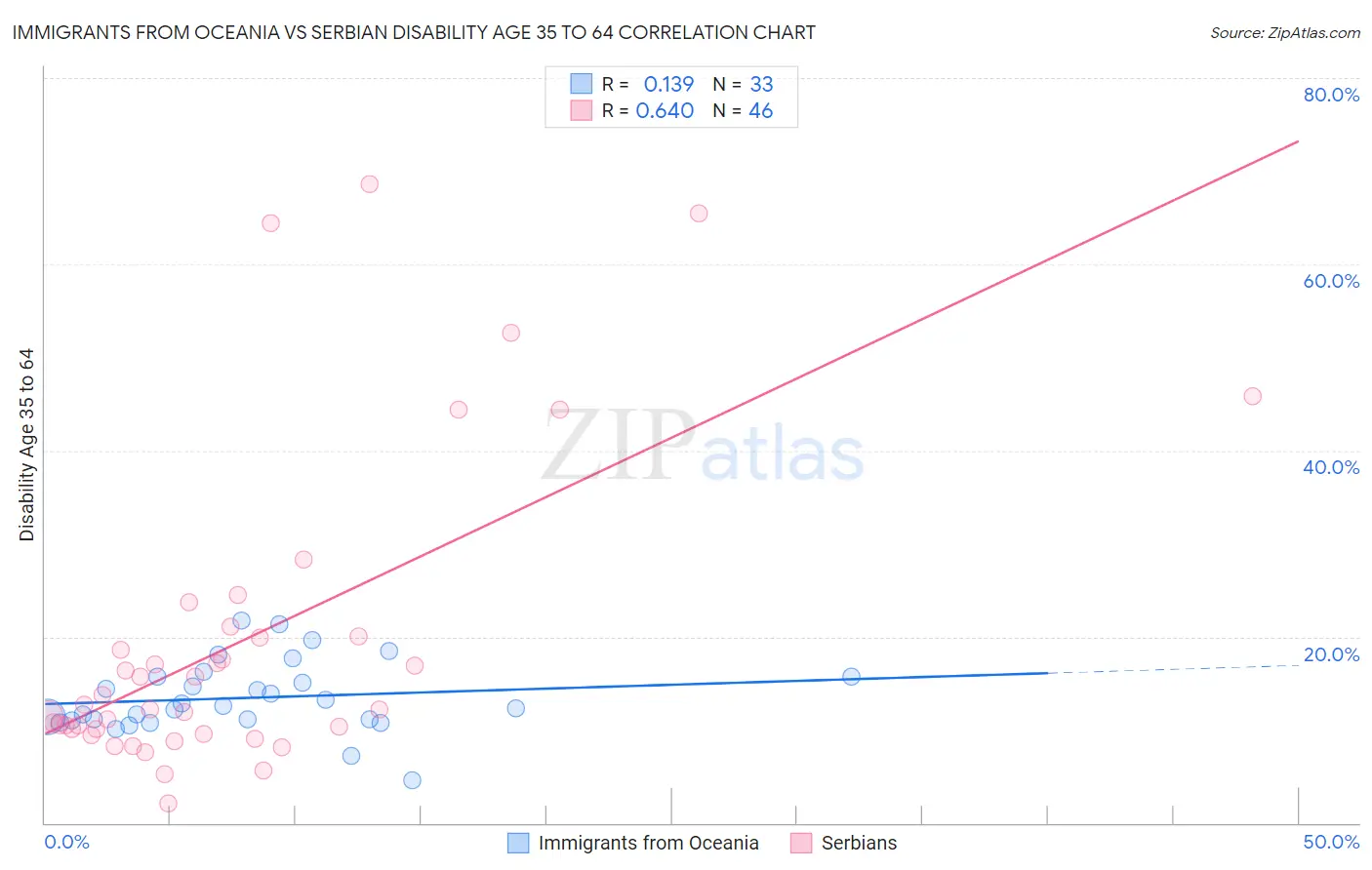 Immigrants from Oceania vs Serbian Disability Age 35 to 64