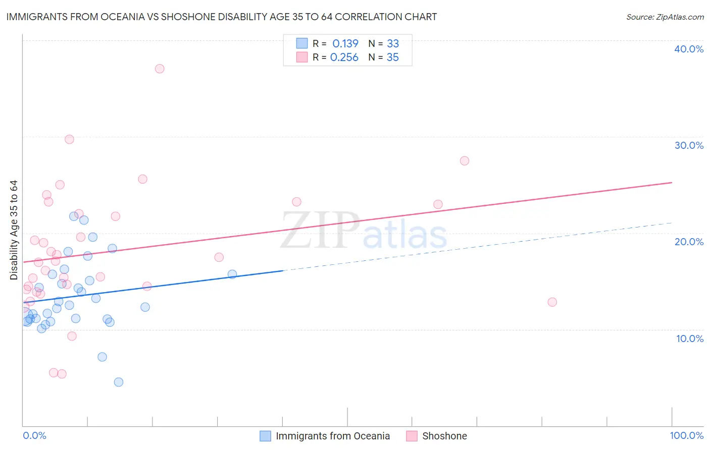 Immigrants from Oceania vs Shoshone Disability Age 35 to 64