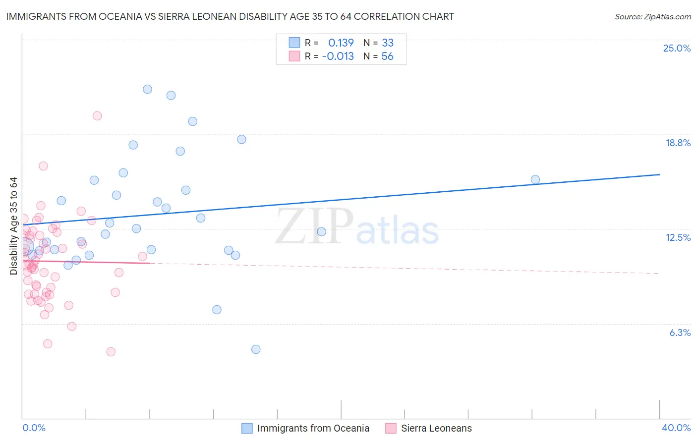 Immigrants from Oceania vs Sierra Leonean Disability Age 35 to 64