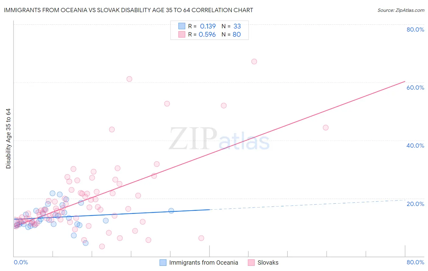 Immigrants from Oceania vs Slovak Disability Age 35 to 64