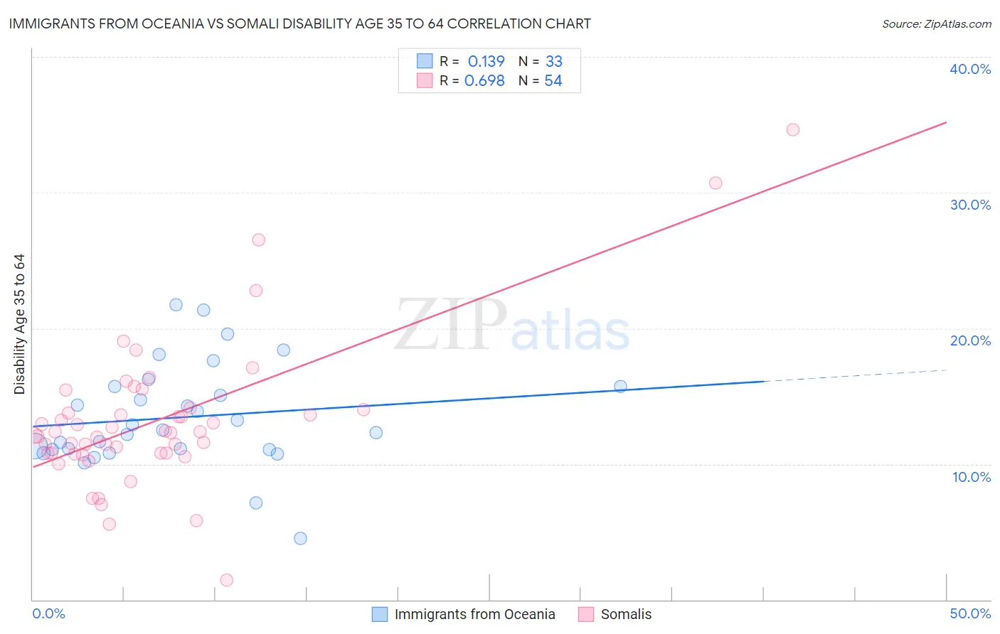 Immigrants from Oceania vs Somali Disability Age 35 to 64