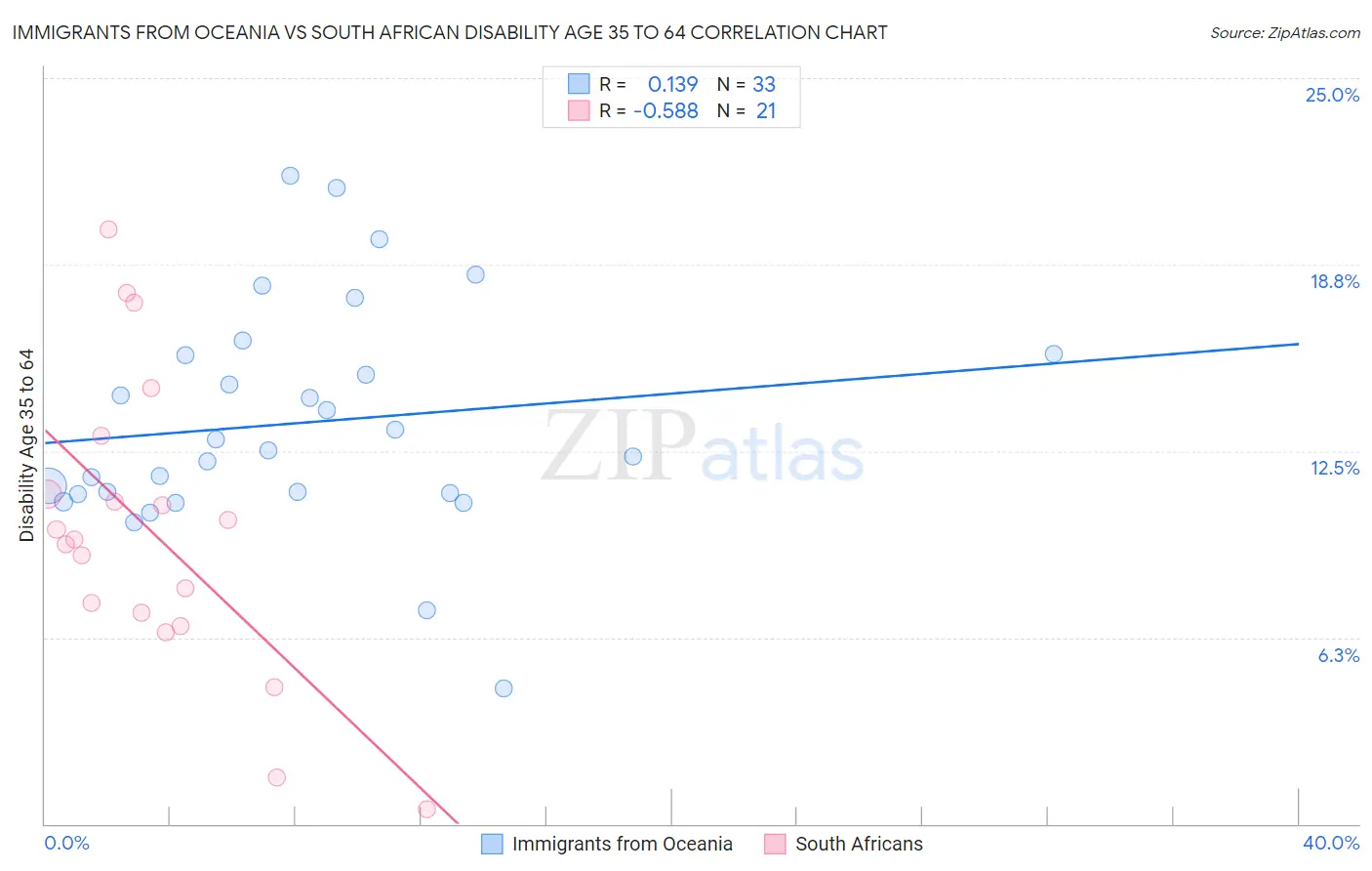 Immigrants from Oceania vs South African Disability Age 35 to 64