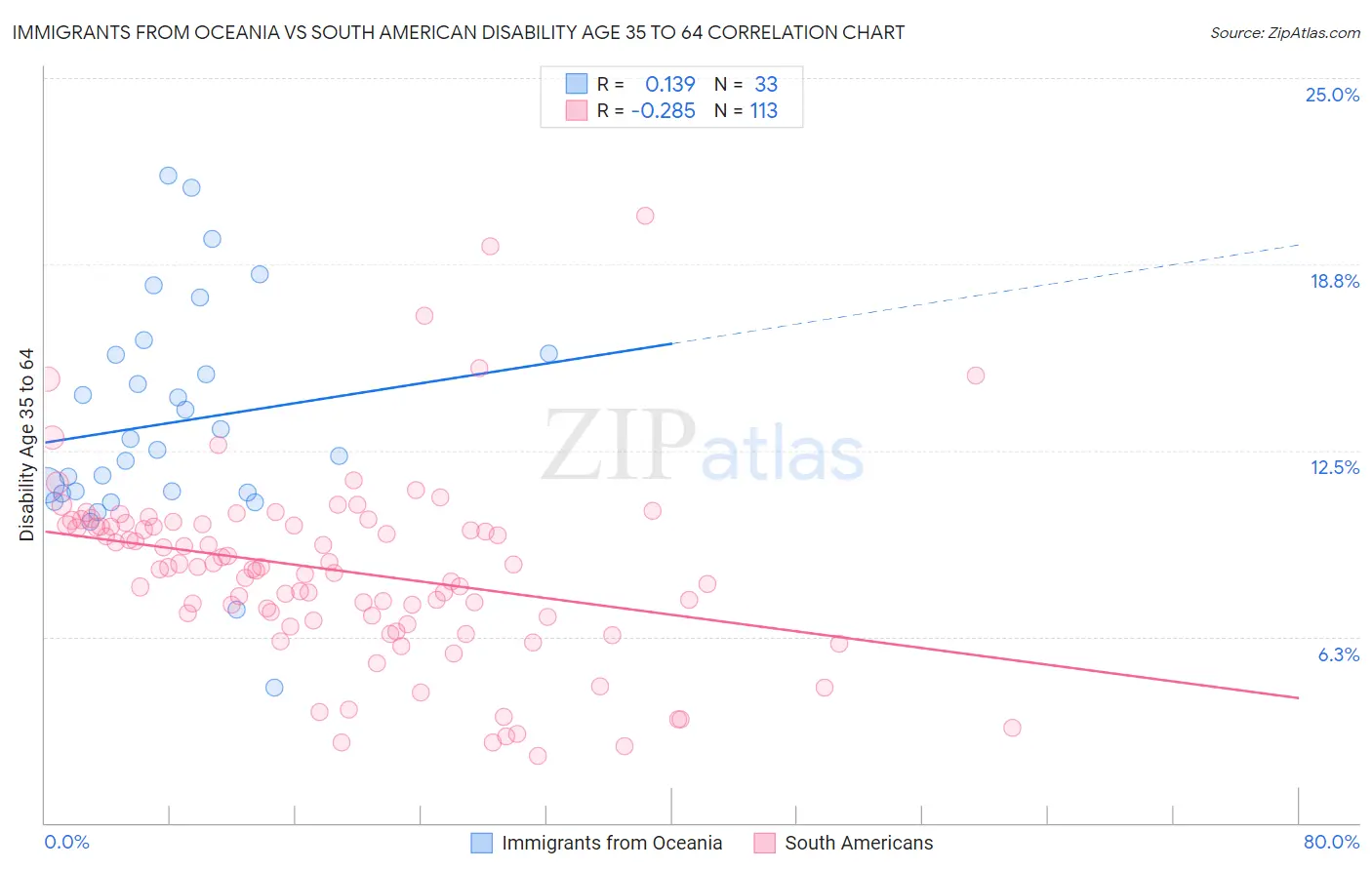 Immigrants from Oceania vs South American Disability Age 35 to 64