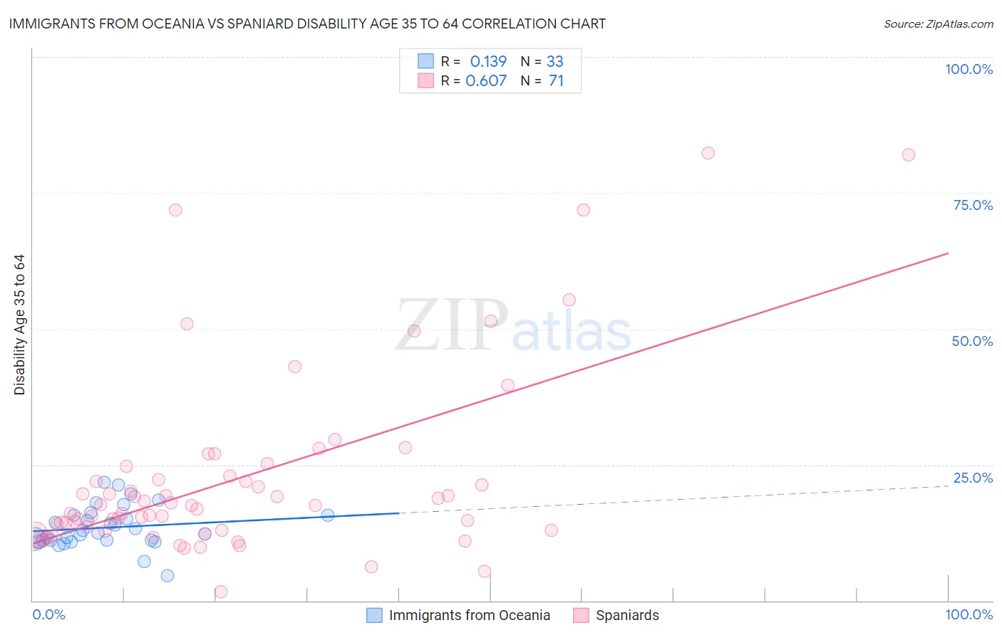 Immigrants from Oceania vs Spaniard Disability Age 35 to 64