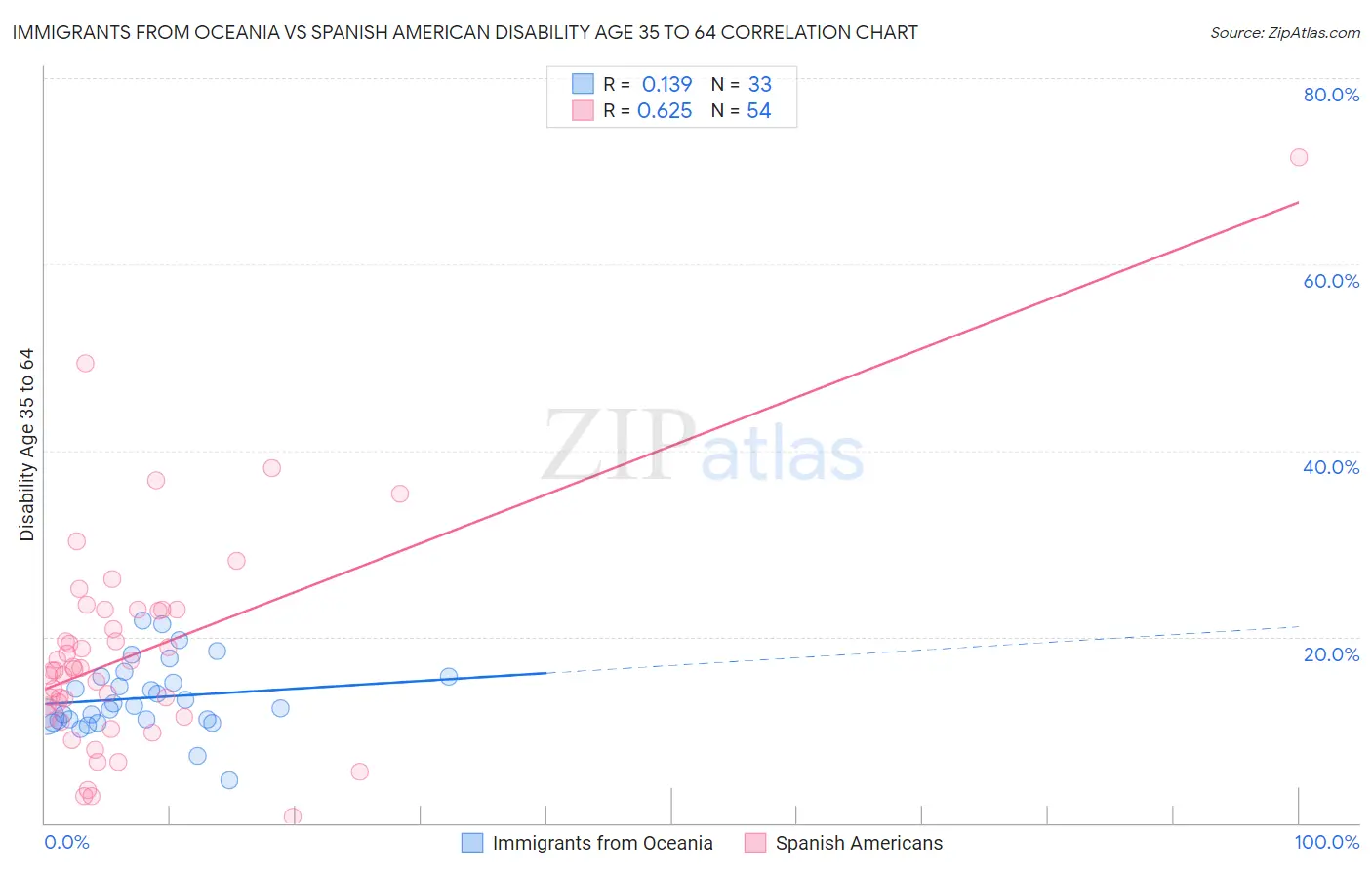 Immigrants from Oceania vs Spanish American Disability Age 35 to 64
