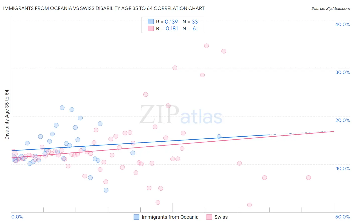 Immigrants from Oceania vs Swiss Disability Age 35 to 64