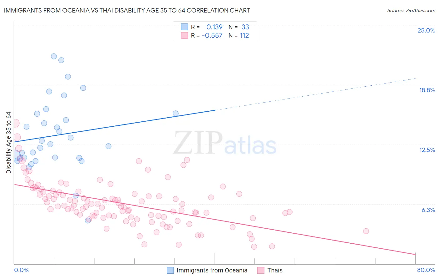 Immigrants from Oceania vs Thai Disability Age 35 to 64