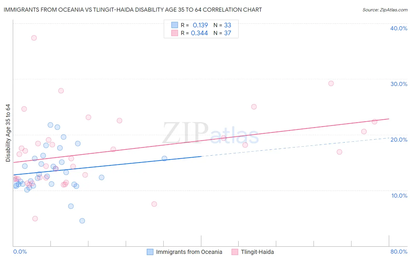 Immigrants from Oceania vs Tlingit-Haida Disability Age 35 to 64