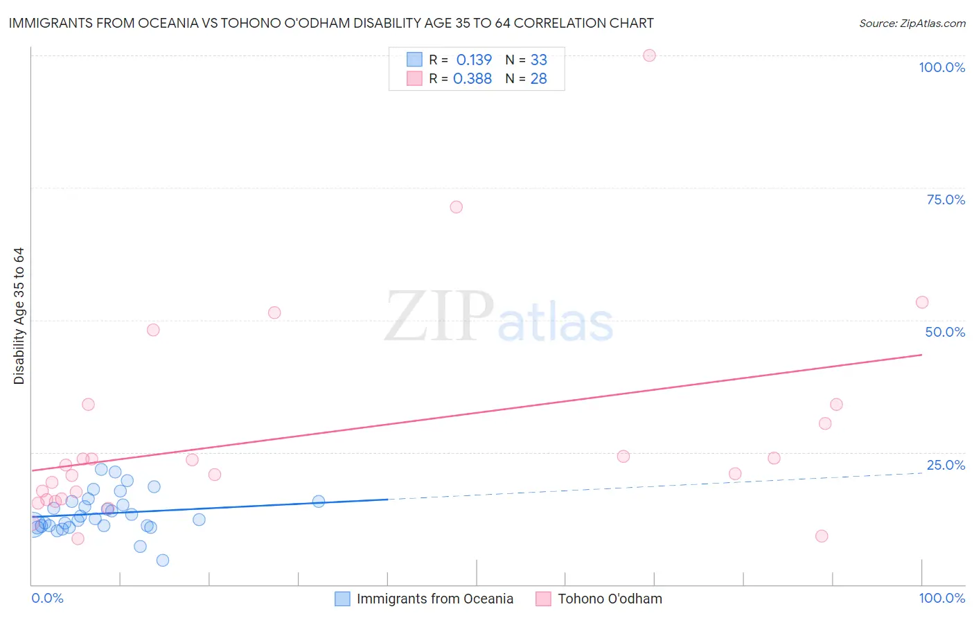 Immigrants from Oceania vs Tohono O'odham Disability Age 35 to 64