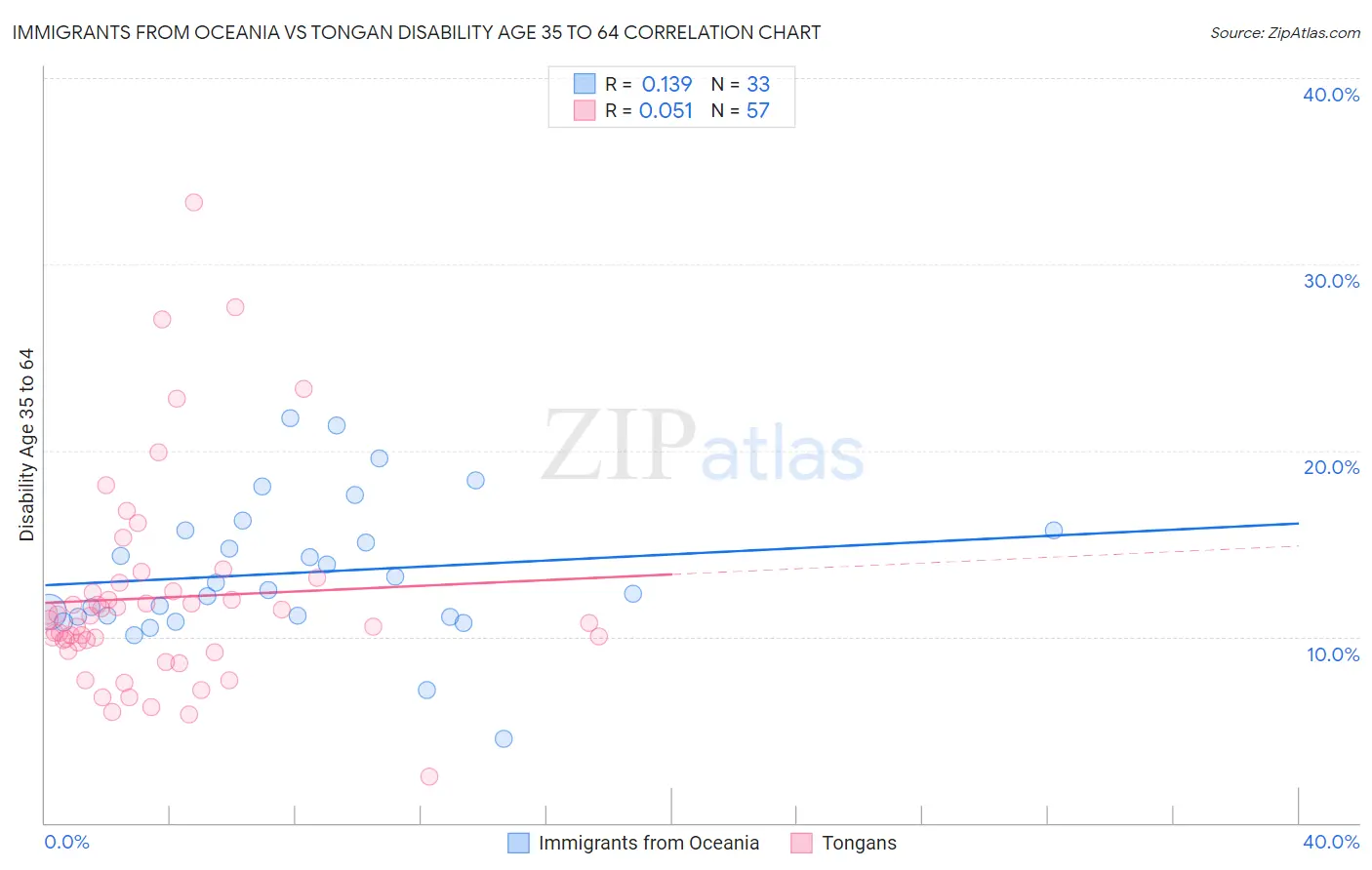 Immigrants from Oceania vs Tongan Disability Age 35 to 64