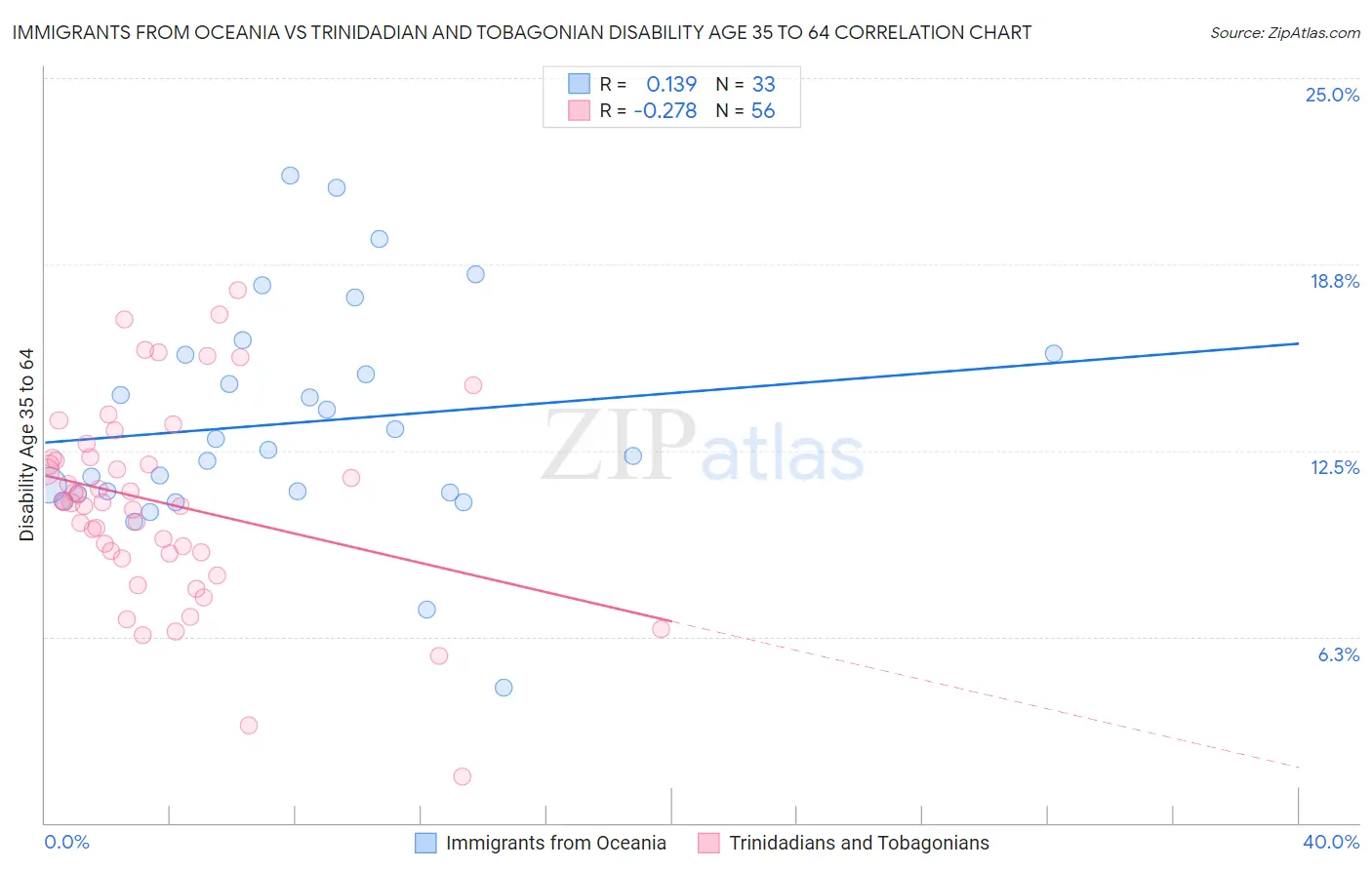 Immigrants from Oceania vs Trinidadian and Tobagonian Disability Age 35 to 64