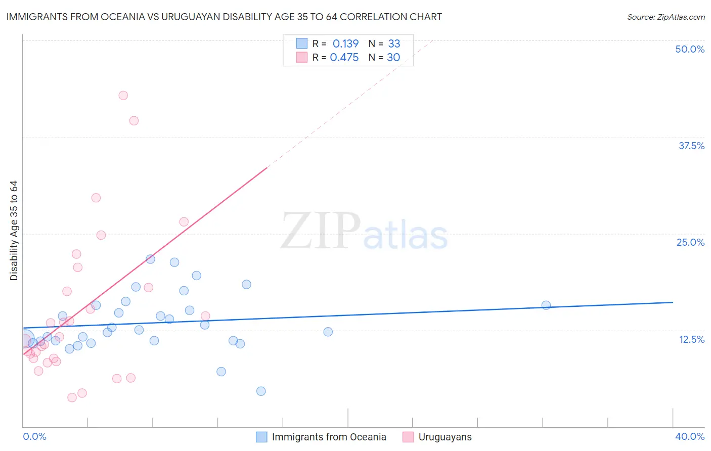 Immigrants from Oceania vs Uruguayan Disability Age 35 to 64