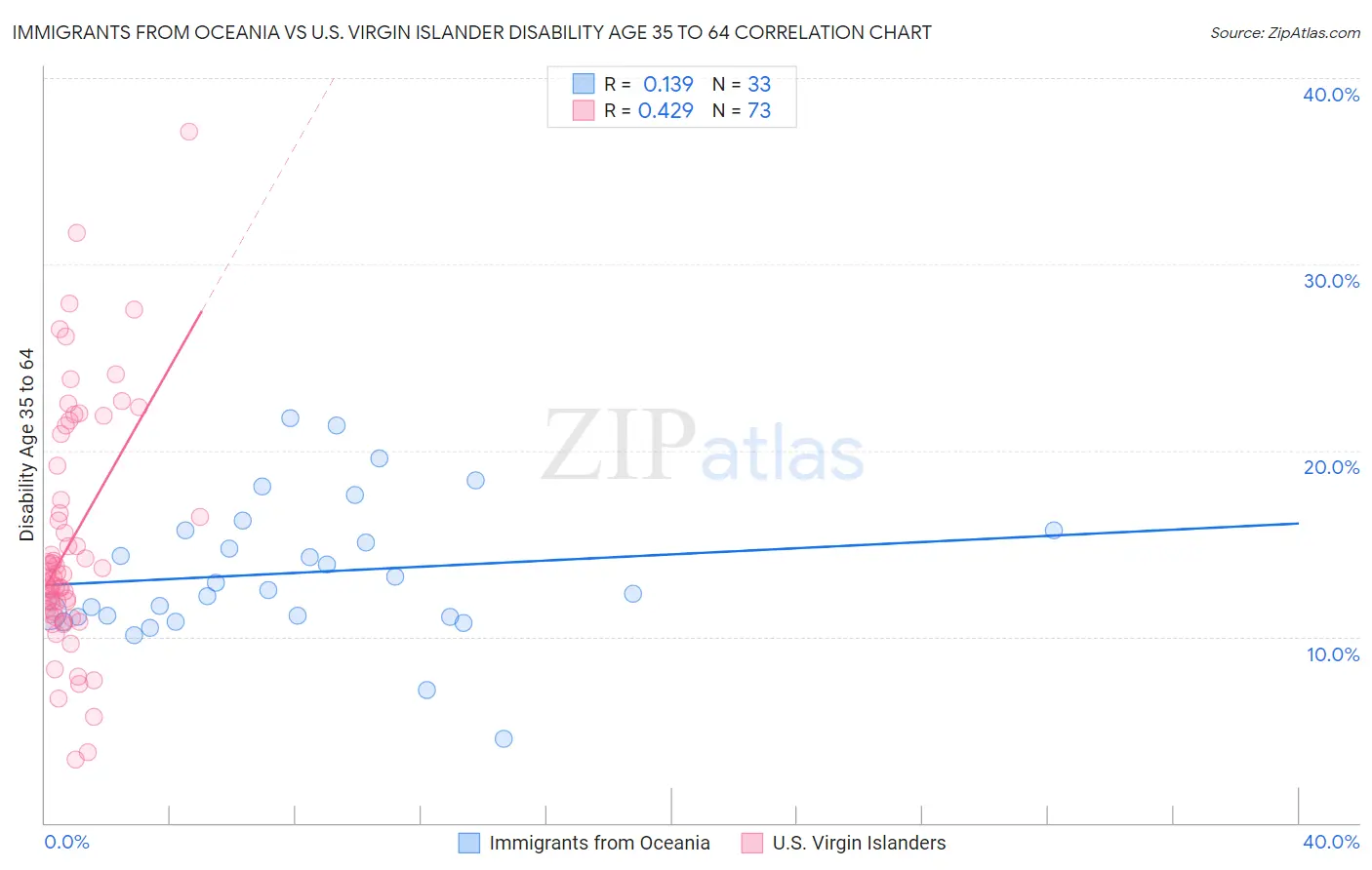 Immigrants from Oceania vs U.S. Virgin Islander Disability Age 35 to 64