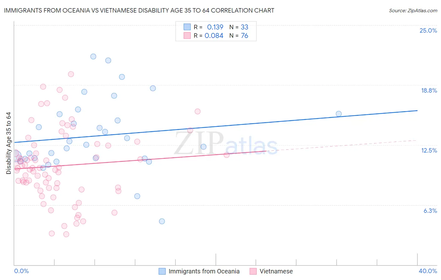 Immigrants from Oceania vs Vietnamese Disability Age 35 to 64