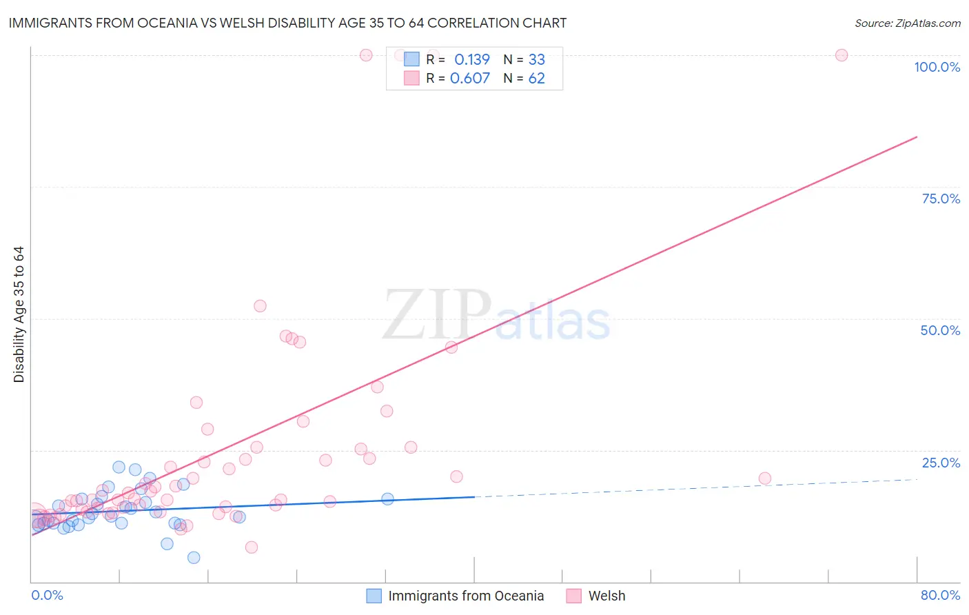 Immigrants from Oceania vs Welsh Disability Age 35 to 64
