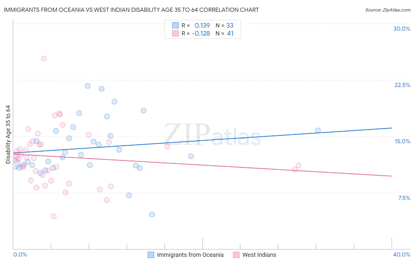 Immigrants from Oceania vs West Indian Disability Age 35 to 64