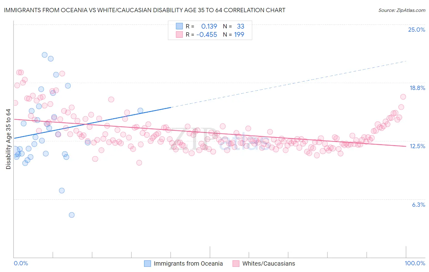 Immigrants from Oceania vs White/Caucasian Disability Age 35 to 64