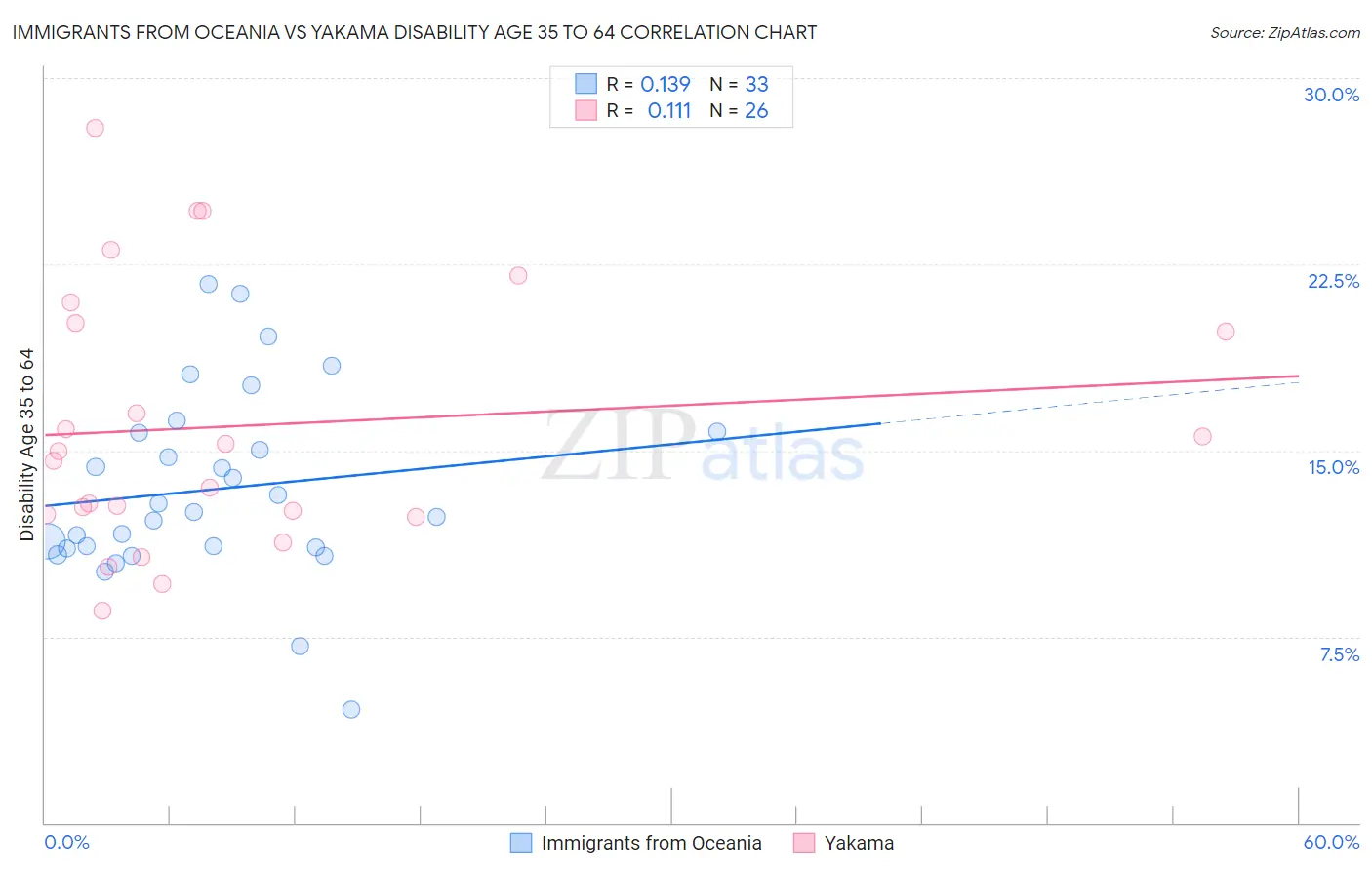 Immigrants from Oceania vs Yakama Disability Age 35 to 64