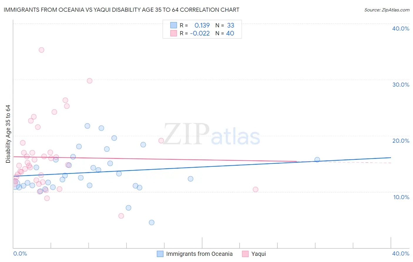 Immigrants from Oceania vs Yaqui Disability Age 35 to 64