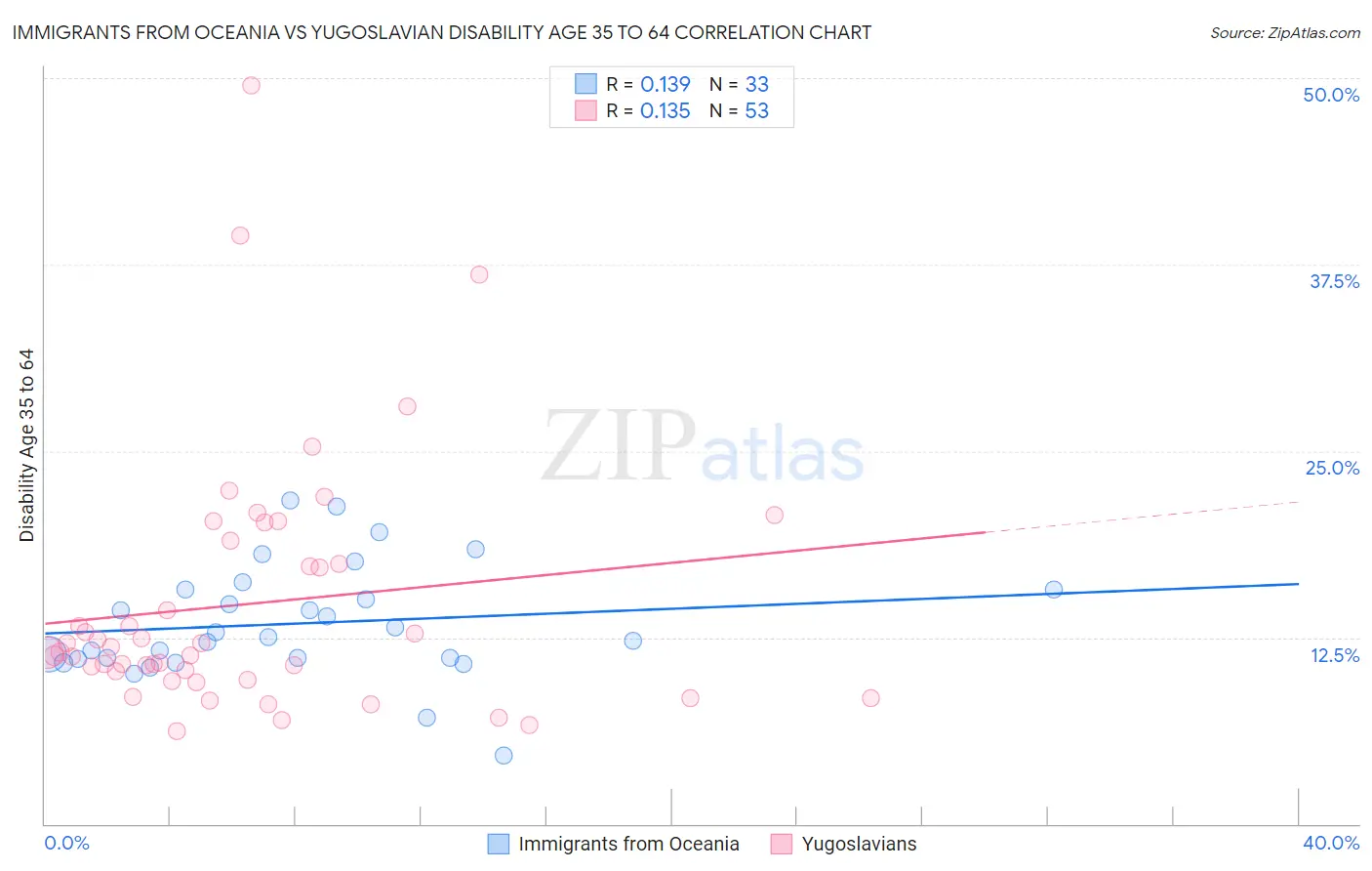Immigrants from Oceania vs Yugoslavian Disability Age 35 to 64