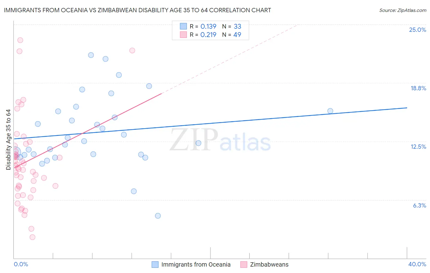 Immigrants from Oceania vs Zimbabwean Disability Age 35 to 64