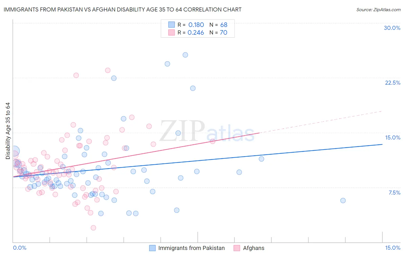 Immigrants from Pakistan vs Afghan Disability Age 35 to 64