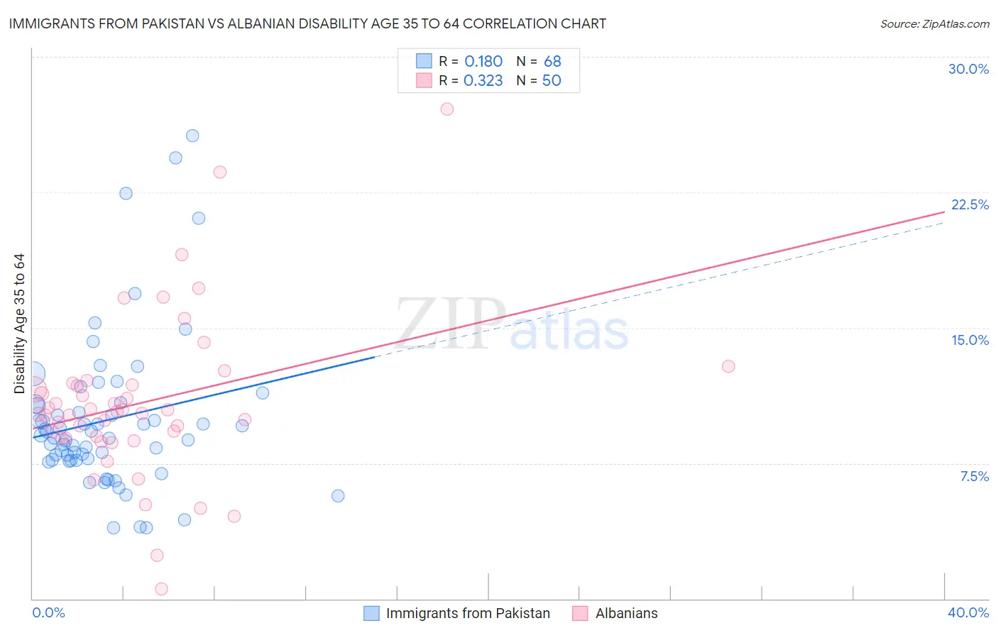 Immigrants from Pakistan vs Albanian Disability Age 35 to 64