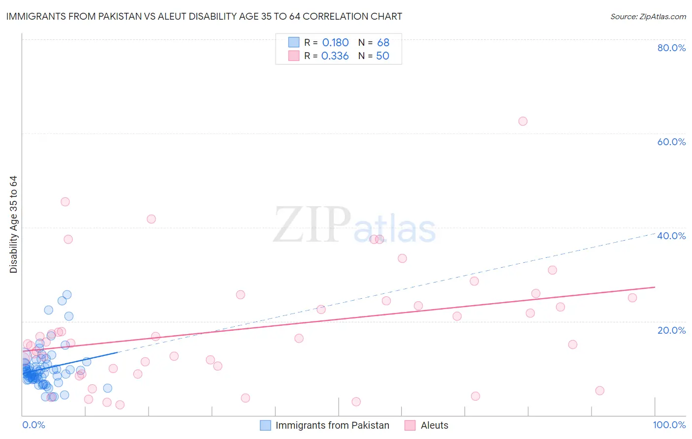Immigrants from Pakistan vs Aleut Disability Age 35 to 64