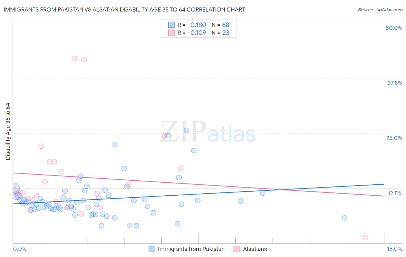 Immigrants from Pakistan vs Alsatian Disability Age 35 to 64